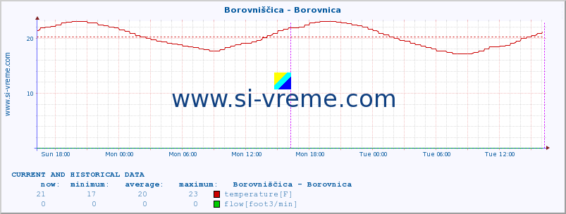  :: Borovniščica - Borovnica :: temperature | flow | height :: last two days / 5 minutes.