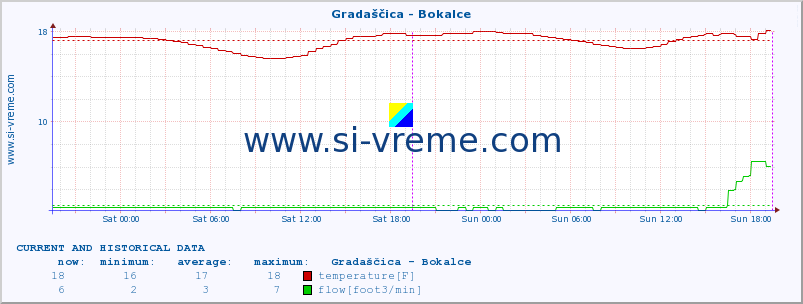  :: Gradaščica - Bokalce :: temperature | flow | height :: last two days / 5 minutes.
