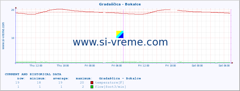  :: Gradaščica - Bokalce :: temperature | flow | height :: last two days / 5 minutes.