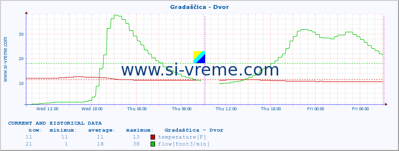  :: Gradaščica - Dvor :: temperature | flow | height :: last two days / 5 minutes.