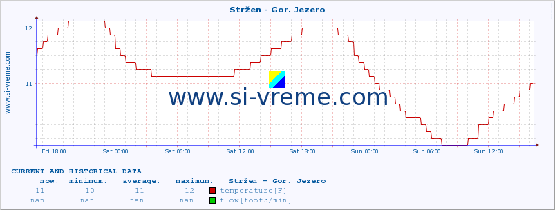  :: Stržen - Gor. Jezero :: temperature | flow | height :: last two days / 5 minutes.