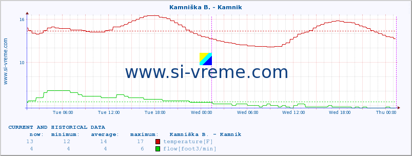  :: Stržen - Gor. Jezero :: temperature | flow | height :: last two days / 5 minutes.