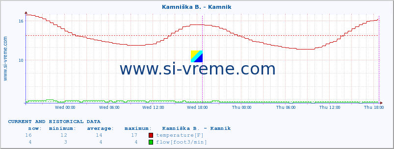  :: Stržen - Gor. Jezero :: temperature | flow | height :: last two days / 5 minutes.