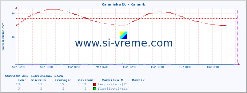  :: Stržen - Gor. Jezero :: temperature | flow | height :: last two days / 5 minutes.