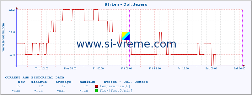  :: Stržen - Dol. Jezero :: temperature | flow | height :: last two days / 5 minutes.