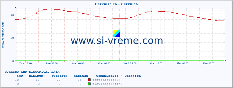  :: Cerkniščica - Cerknica :: temperature | flow | height :: last two days / 5 minutes.