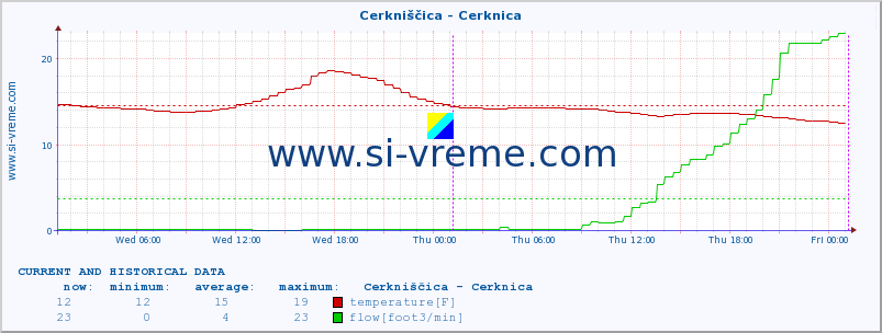  :: Cerkniščica - Cerknica :: temperature | flow | height :: last two days / 5 minutes.