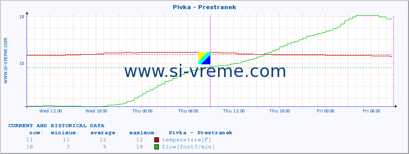  :: Pivka - Prestranek :: temperature | flow | height :: last two days / 5 minutes.