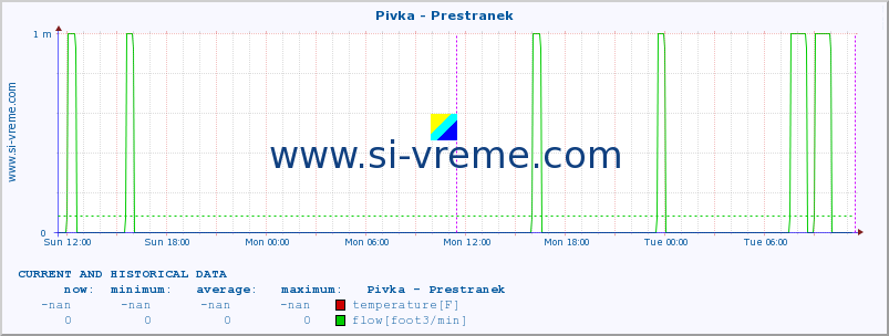  :: Pivka - Prestranek :: temperature | flow | height :: last two days / 5 minutes.