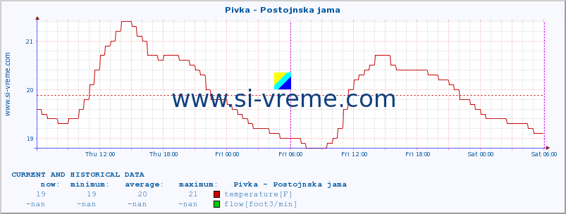  :: Pivka - Postojnska jama :: temperature | flow | height :: last two days / 5 minutes.