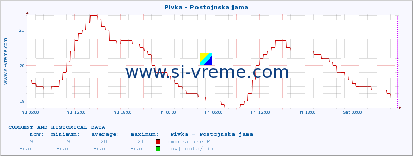  :: Pivka - Postojnska jama :: temperature | flow | height :: last two days / 5 minutes.