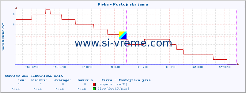  :: Pivka - Postojnska jama :: temperature | flow | height :: last two days / 5 minutes.