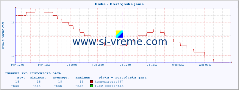  :: Pivka - Postojnska jama :: temperature | flow | height :: last two days / 5 minutes.