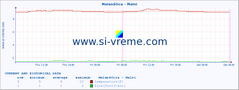  :: Malenščica - Malni :: temperature | flow | height :: last two days / 5 minutes.