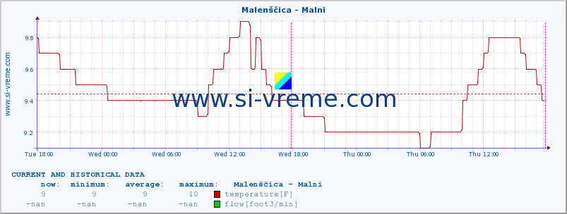  :: Malenščica - Malni :: temperature | flow | height :: last two days / 5 minutes.