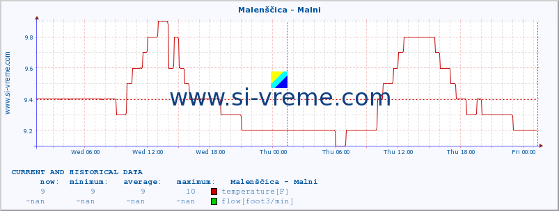  :: Malenščica - Malni :: temperature | flow | height :: last two days / 5 minutes.