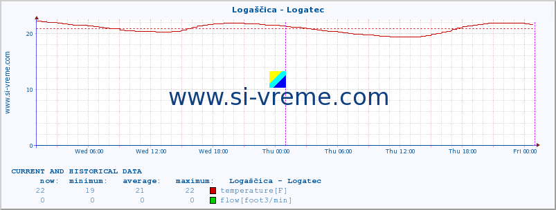  :: Logaščica - Logatec :: temperature | flow | height :: last two days / 5 minutes.