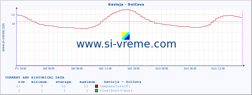  :: Savinja - Solčava :: temperature | flow | height :: last two days / 5 minutes.