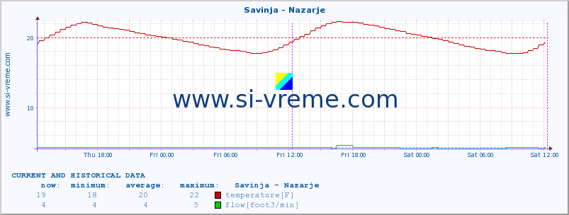  :: Savinja - Nazarje :: temperature | flow | height :: last two days / 5 minutes.