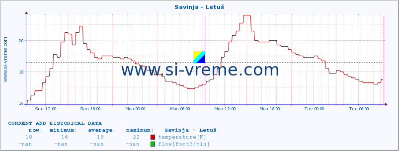  :: Savinja - Letuš :: temperature | flow | height :: last two days / 5 minutes.