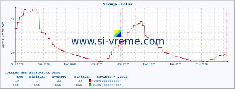  :: Savinja - Letuš :: temperature | flow | height :: last two days / 5 minutes.