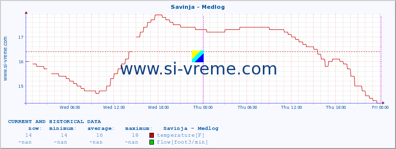  :: Savinja - Medlog :: temperature | flow | height :: last two days / 5 minutes.