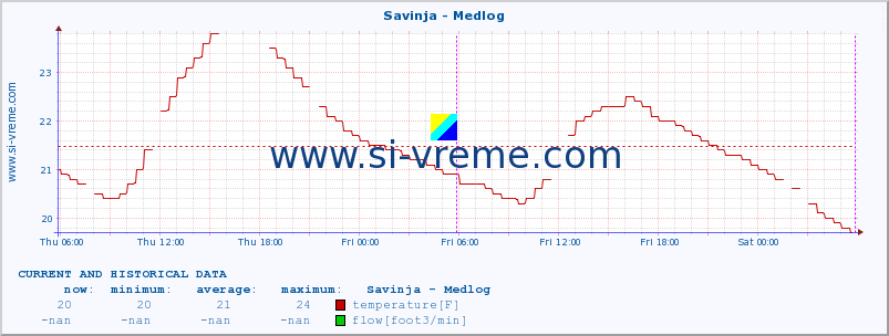  :: Savinja - Medlog :: temperature | flow | height :: last two days / 5 minutes.