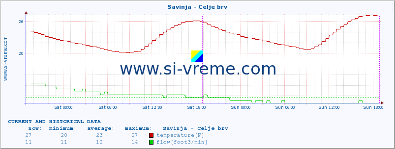  :: Savinja - Celje brv :: temperature | flow | height :: last two days / 5 minutes.