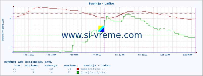  :: Savinja - Laško :: temperature | flow | height :: last two days / 5 minutes.