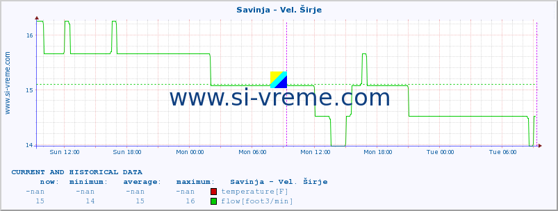  :: Savinja - Vel. Širje :: temperature | flow | height :: last two days / 5 minutes.