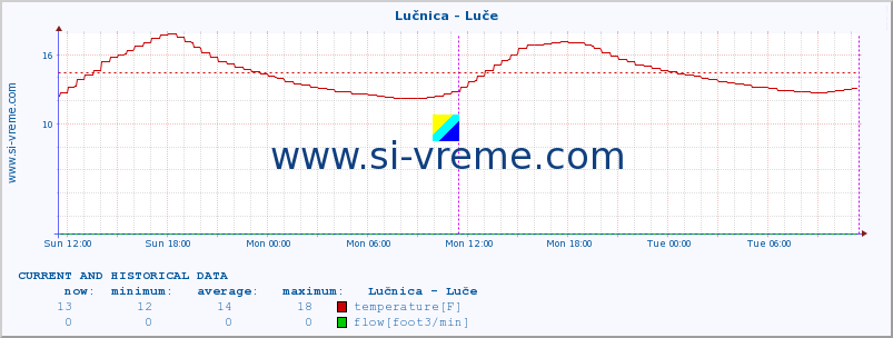  :: Lučnica - Luče :: temperature | flow | height :: last two days / 5 minutes.