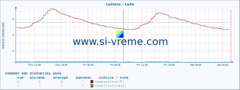  :: Lučnica - Luče :: temperature | flow | height :: last two days / 5 minutes.