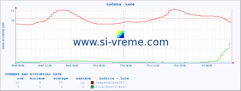  :: Lučnica - Luče :: temperature | flow | height :: last two days / 5 minutes.