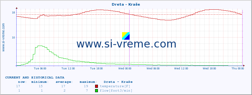  :: Dreta - Kraše :: temperature | flow | height :: last two days / 5 minutes.