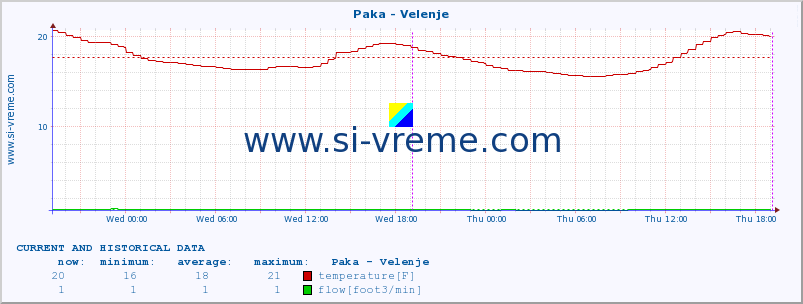  :: Paka - Velenje :: temperature | flow | height :: last two days / 5 minutes.