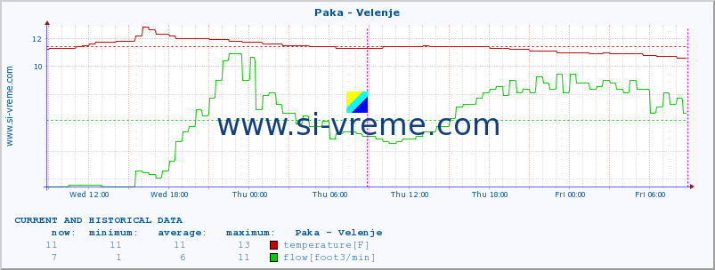  :: Paka - Velenje :: temperature | flow | height :: last two days / 5 minutes.