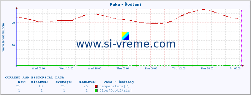  :: Paka - Šoštanj :: temperature | flow | height :: last two days / 5 minutes.