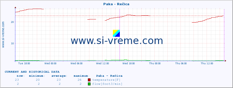  :: Paka - Rečica :: temperature | flow | height :: last two days / 5 minutes.