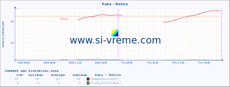  :: Paka - Rečica :: temperature | flow | height :: last two days / 5 minutes.