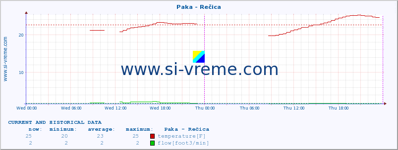  :: Paka - Rečica :: temperature | flow | height :: last two days / 5 minutes.