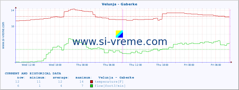  :: Velunja - Gaberke :: temperature | flow | height :: last two days / 5 minutes.