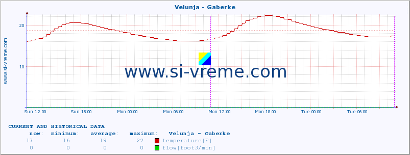  :: Velunja - Gaberke :: temperature | flow | height :: last two days / 5 minutes.