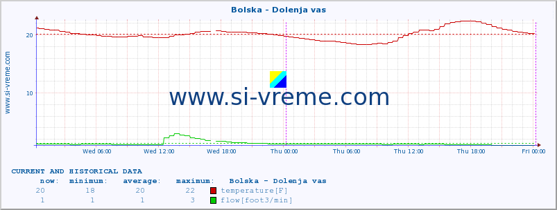  :: Bolska - Dolenja vas :: temperature | flow | height :: last two days / 5 minutes.