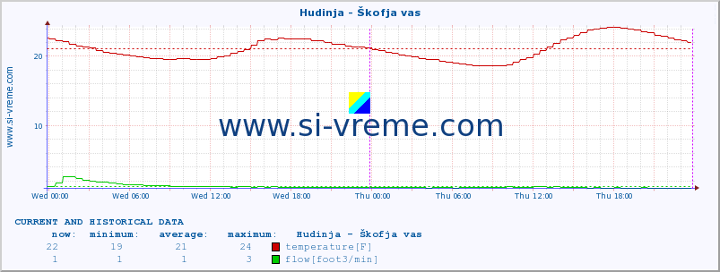  :: Hudinja - Škofja vas :: temperature | flow | height :: last two days / 5 minutes.