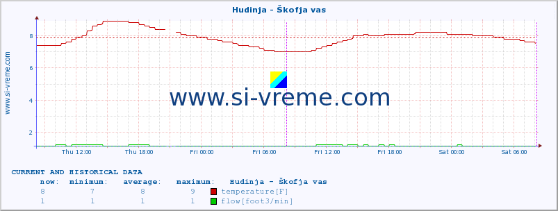  :: Hudinja - Škofja vas :: temperature | flow | height :: last two days / 5 minutes.