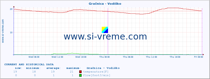  :: Gračnica - Vodiško :: temperature | flow | height :: last two days / 5 minutes.