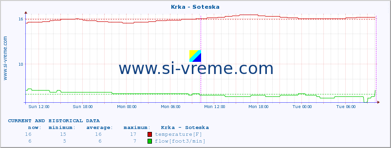  :: Krka - Soteska :: temperature | flow | height :: last two days / 5 minutes.