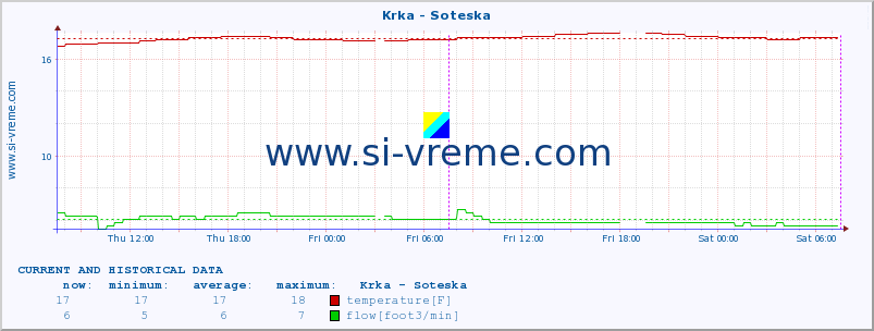  :: Krka - Soteska :: temperature | flow | height :: last two days / 5 minutes.