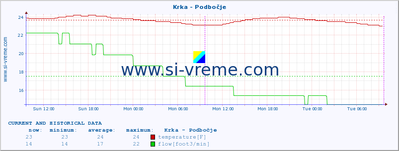  :: Krka - Podbočje :: temperature | flow | height :: last two days / 5 minutes.