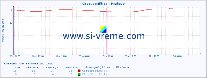  :: Grosupeljščica - Mlačevo :: temperature | flow | height :: last two days / 5 minutes.